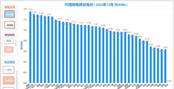 广州电价峰谷平时间段价格(2)