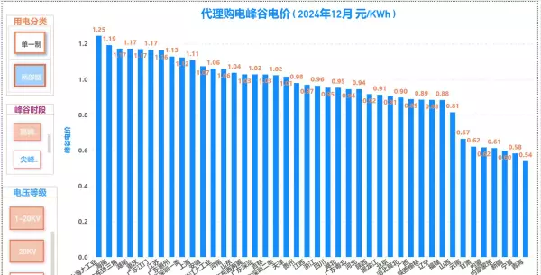 广州电价峰谷平时间段价格(6)