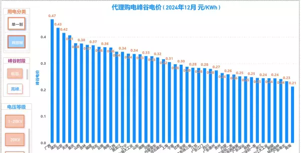 广州电价峰谷平时间段价格(7)