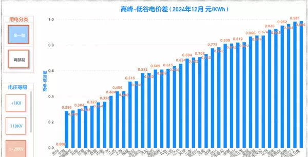 广州电价峰谷平时间段价格(9)