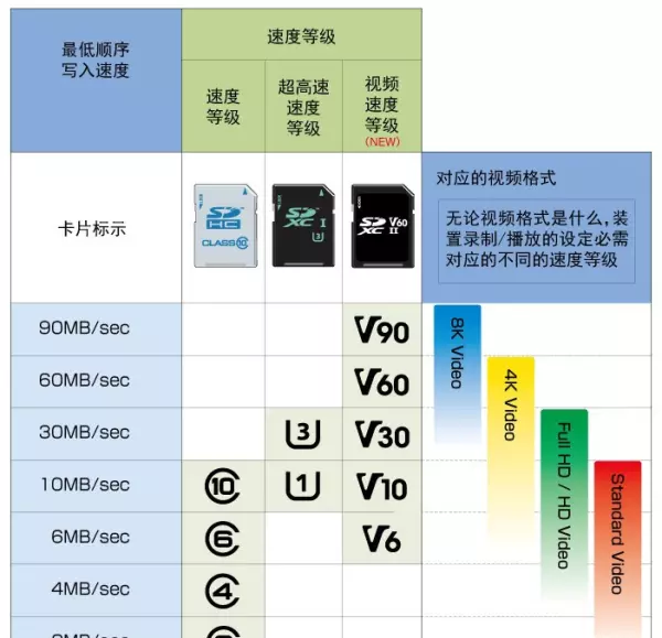 内存卡写入速度不符合要求class10(3)