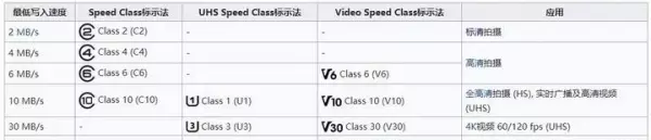 内存卡写入速度不符合要求class10(5)