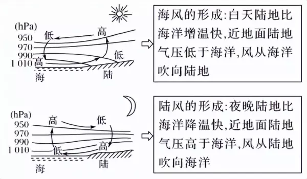 平流层气温随高度增加而升高的原因(2)