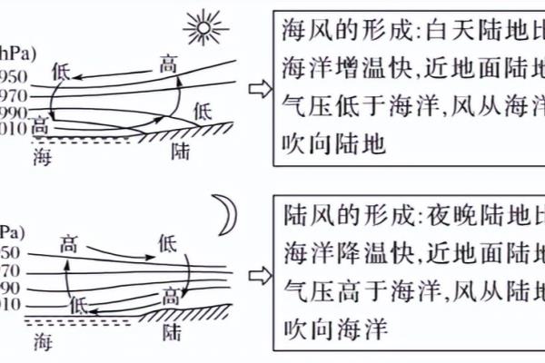 平流层气温随高度增加而升高的原因.