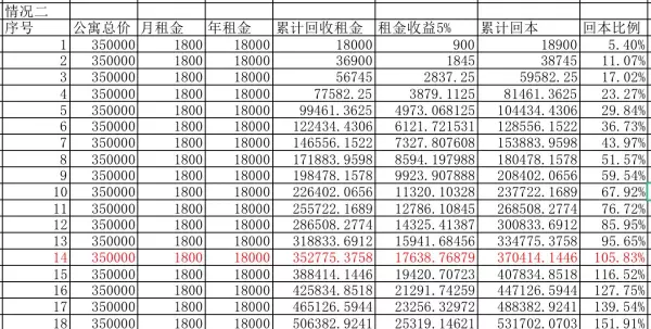 投资房产多少年回本算合理(2)