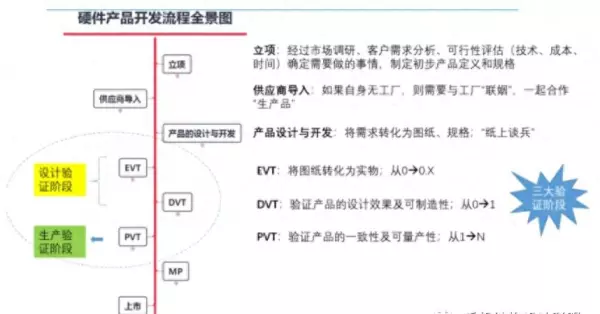 evt dvt pvt mp代表什么阶段(1)