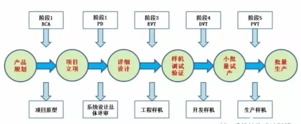 evt dvt pvt mp代表什么阶段(2)