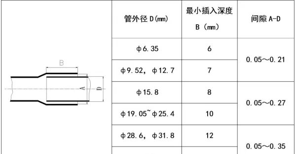 分歧管选择中20到30应该选什么型号(5)