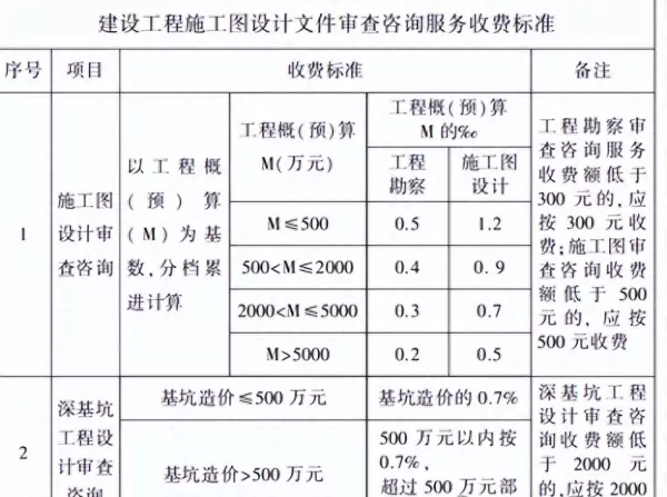审图费收费标准按概算还是预算(1)
