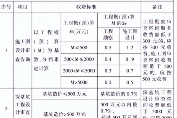审图费收费标准按概算还是预算.