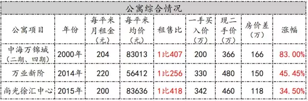 售租比一般是多少年才是合理(29)