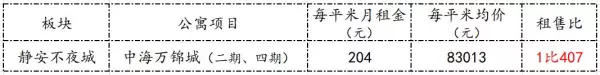 售租比一般是多少年才是合理(9)