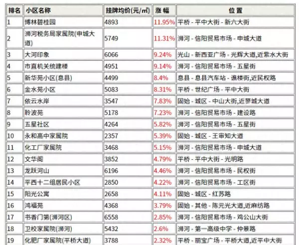 信阳万家灯火城市广场二手房价格(1)