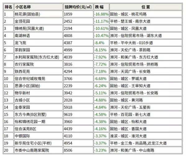 信阳万家灯火城市广场二手房价格(2)
