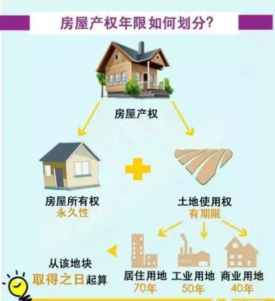40年产权的房子和70年产权的房子有什么区别(1)