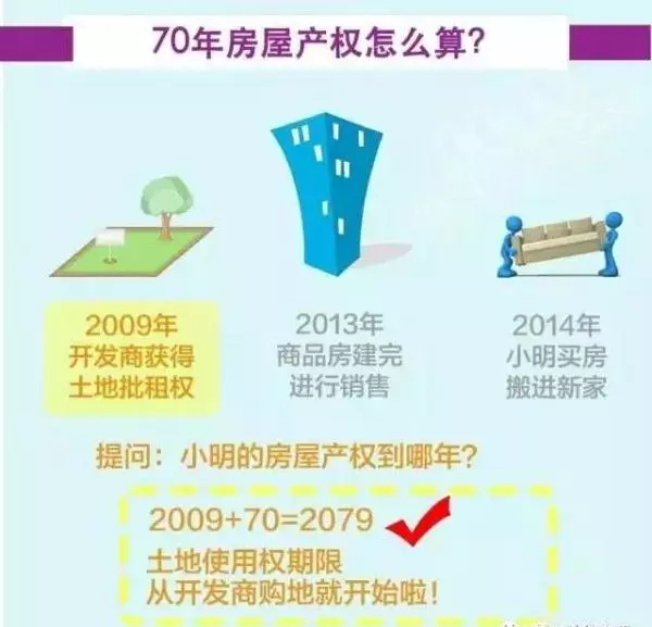 40年产权的房子和70年产权的房子有什么区别(2)