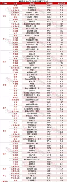 深圳豪宅楼盘前十排名(5)