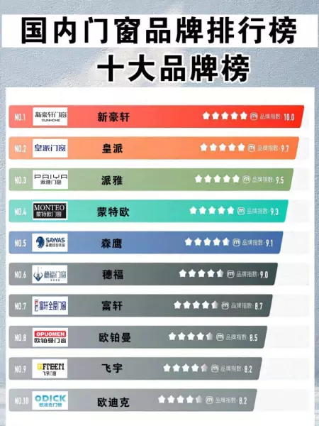 铝合金门窗十大名牌排名中国前十(1)