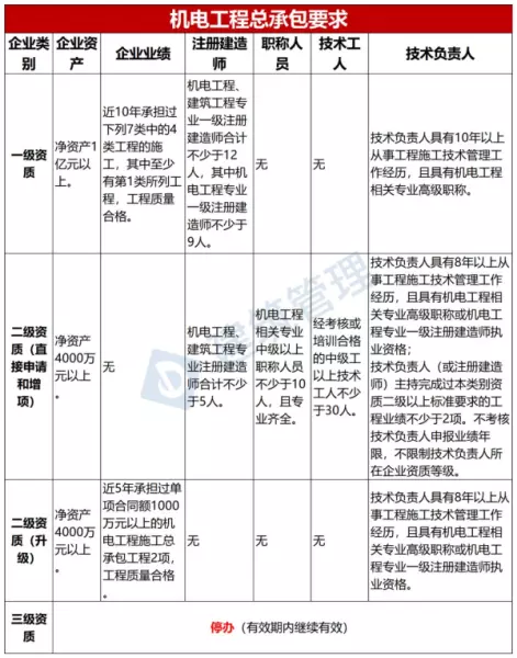 建筑企业资质标准什么时候出来(13)