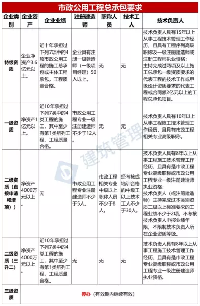 建筑企业资质标准什么时候出来(3)