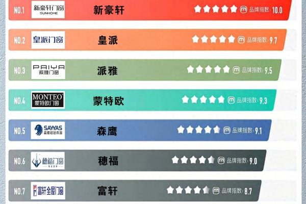 铝合金门窗十大名牌排名中国前十.