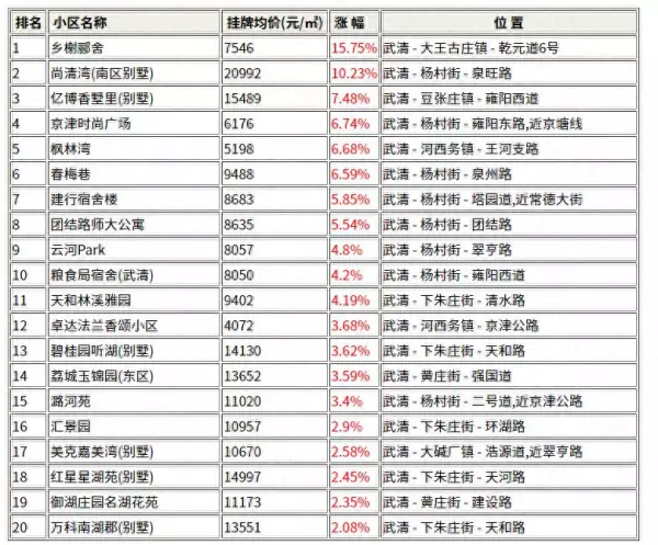 武清区房价高的小区排名(1)