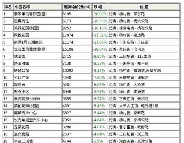 武清区房价高的小区排名(2)