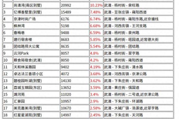 武清区房价高的小区排名.