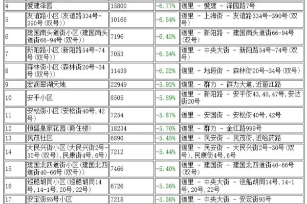 漫步巴黎是高档小区吗.