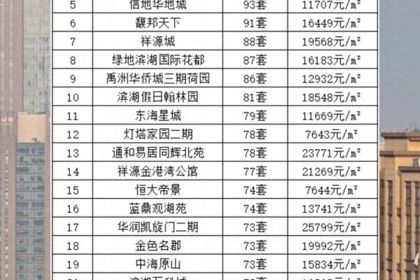 合肥房子哪里的地段比较好.