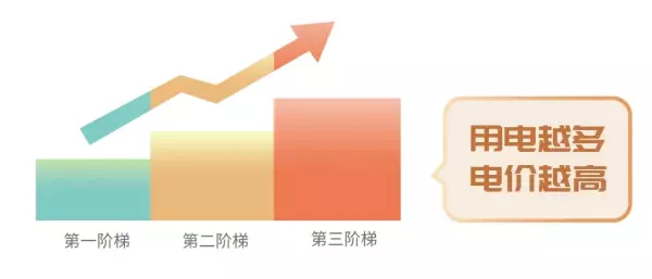 民用电多少钱一度可以节省吗(3)