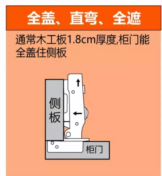 柜门铰链直弯中弯大弯怎么选(2)