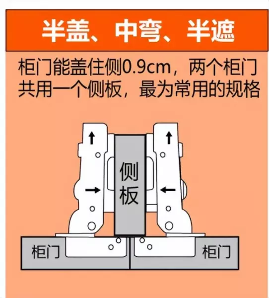 柜门铰链直弯中弯大弯怎么选(3)