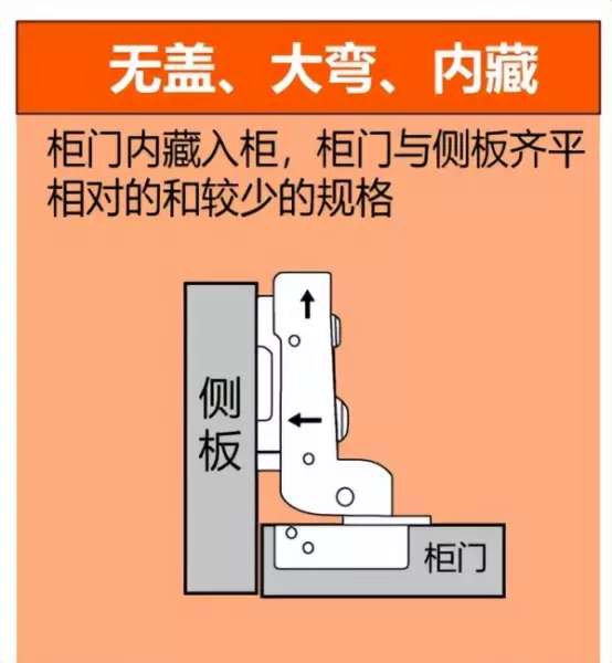 柜门铰链直弯中弯大弯怎么选(4)