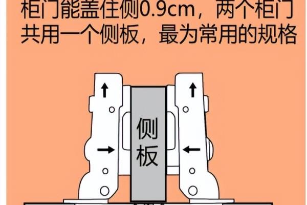 柜门铰链直弯中弯大弯怎么选.