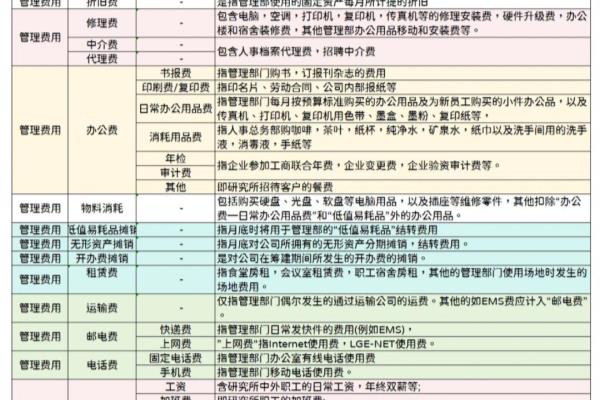 管理费用35个明细科目大全.