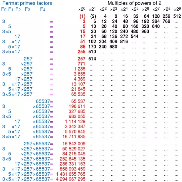正65537边形能尺规作图吗(3)