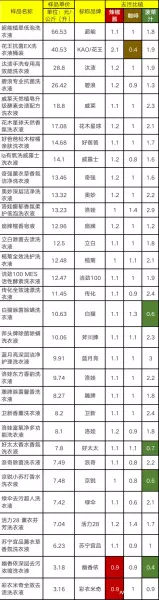 洁乐仕好太太洗衣液怎么样(4)