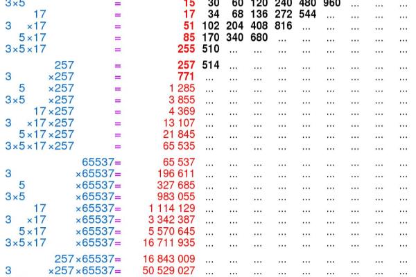 正65537边形能尺规作图吗.