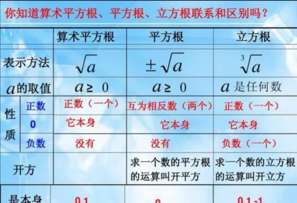 16的平方根和算术平方根是什么(2)