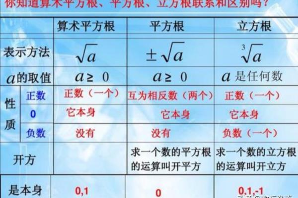 16的平方根和算术平方根是什么.