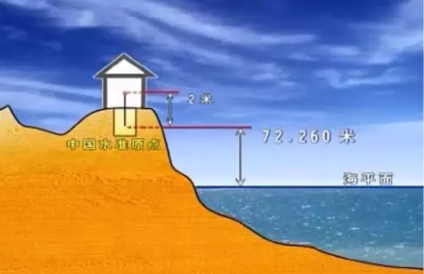 绝对标高是从我国什么平均海平面为零点(10)