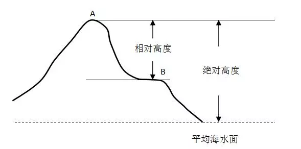 绝对标高是从我国什么平均海平面为零点(3)