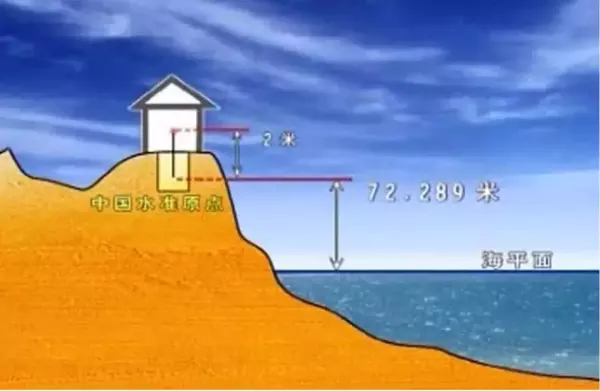 绝对标高是从我国什么平均海平面为零点(8)