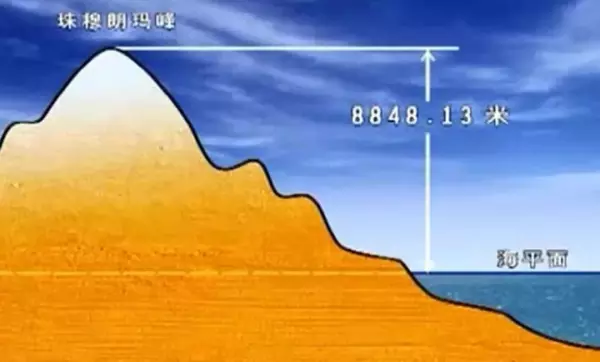 绝对标高是从我国什么平均海平面为零点(9)