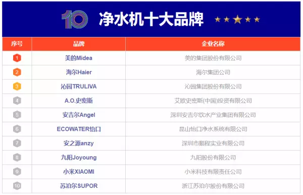 源之源净水器排名(1)