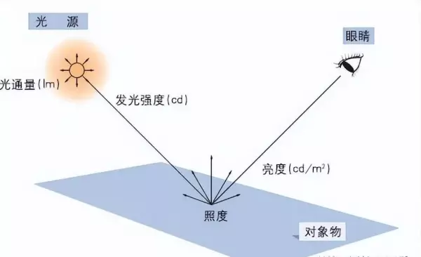 照度单位lx和lux有什么区别(4)