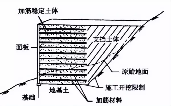 加筋土挡土墙的主要组成部分有哪些(2)