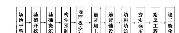 加筋土挡土墙的主要组成部分有哪些(4)