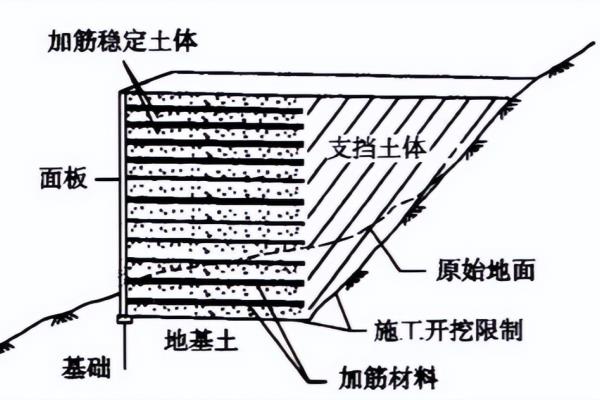 加筋土挡土墙的主要组成部分有哪些.